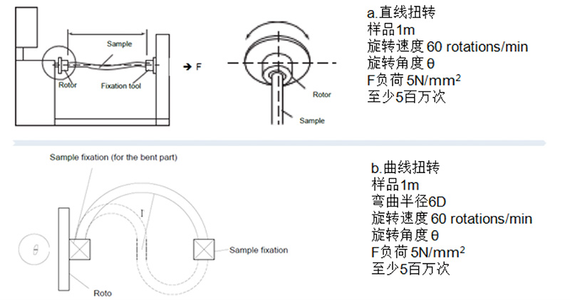 測試六:2D扭轉(zhuǎn)